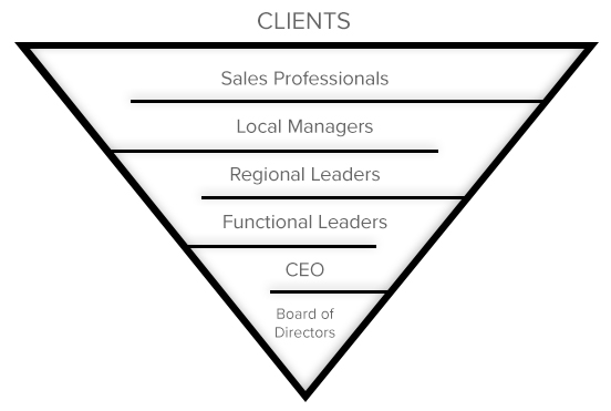 Clients inverted triangle
